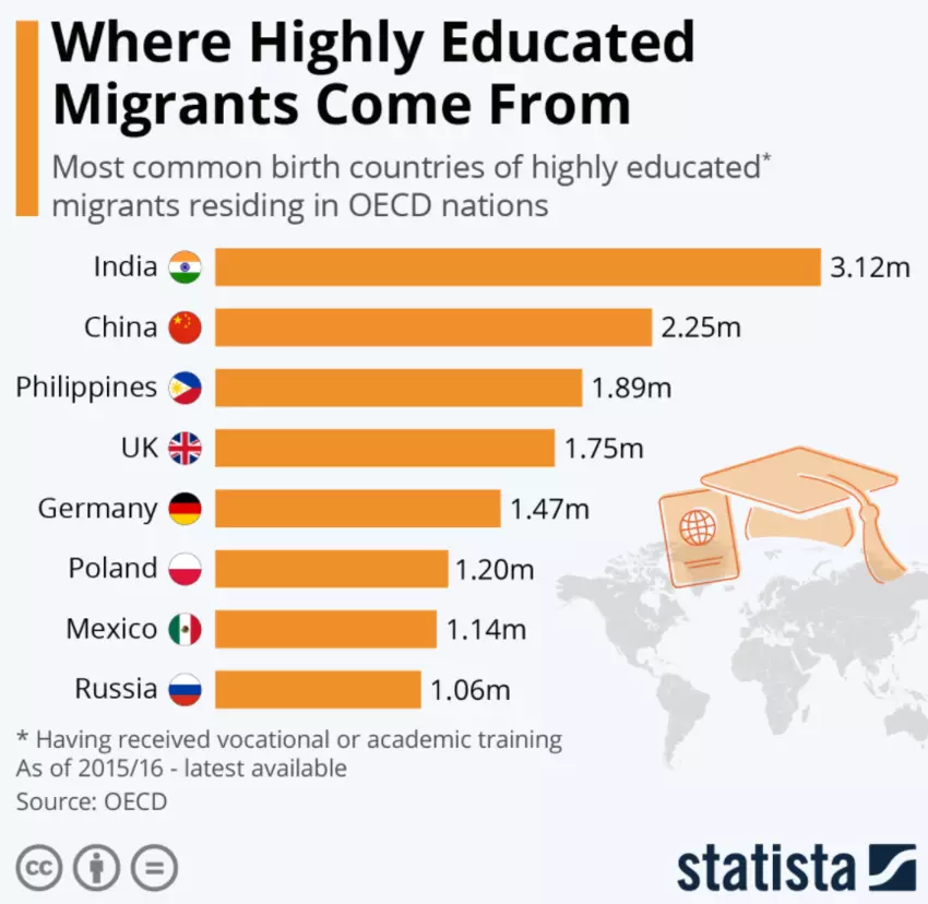 ผู้อพยพ ที่มีการศึกษาสูง มาจากประเทศไหนกันบ้าง